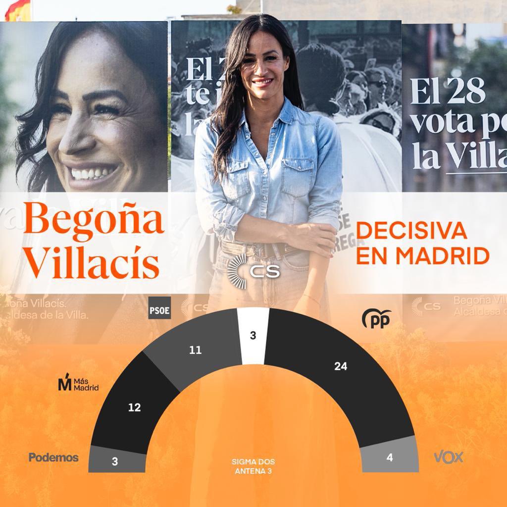 El #28M vamos a decidir que #Madrid siga liderando la transformación de las mejores ciudades del mundo 🌎 

Eso sólo es posible contigo que te atreves a votar con principios y valentía 
a las políticas liberales de <a href="/CsMadridCiudad/">Ciudadanos Madrid Ciudad</a> y <a href="/begonavillacis/">Begoña Villacís</a> 

#EnMadridSomosDeVilla