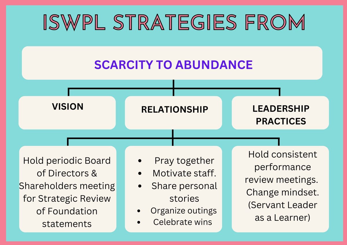 FestRwanda's tweet photo. "As long as you work, Reinvigoration is inevitable...🥰

Suggested ideas from my small team during our Performance Review Meeting"✍️

Self check #becoming #OurNewNormal #SuperProud😍 https://t.co/6hERpefqce