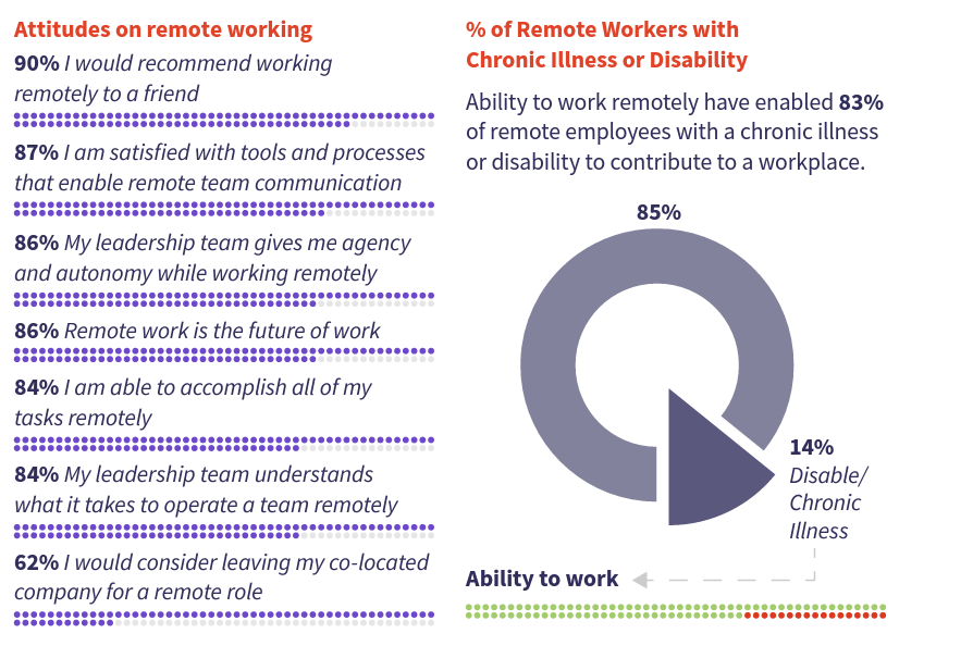 Remote work helps you unlock huge amounts of additionally talent both globally and among those with special needs. Companies that can do it well have a huge advantage. page.gitlab.com/rs/194-VVC-221…