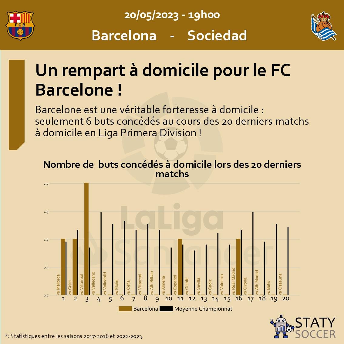 statysoccer's tweet photo. #Barcelona #Sociedad #LigaPrimeraDivision #FCBSOC #StatyBot #FootballStats #CleanSheet https://t.co/e7zgs3Jwdq