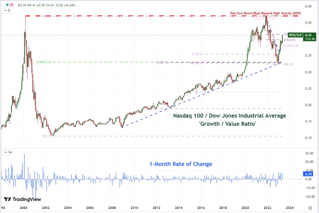 JohnKicklighter's tweet photo. With the Nasdaq 100 trying to hold up its >3% advance on the week, I'm noticing the $NDX - $DJIA ratio ('growth/value') is quickly approaching the 61.8% retracement of its Nov 2021-Jan 2023 slide. Faster rise than 2020 but not nearly as dramatic as 1999/2000 https://t.co/Ulhd7TTWeZ