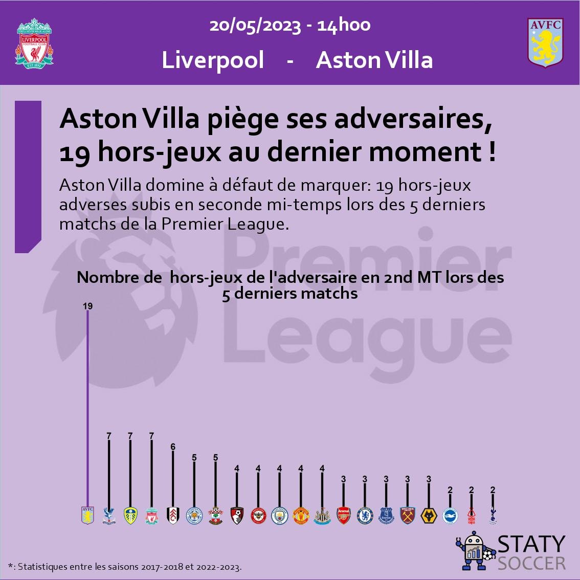 #Liverpool #AstonVilla #PremierLeague #AVLLIV #StatyFootball #HorsJeuxudoku