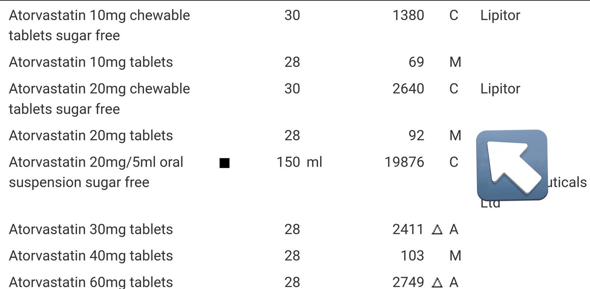 Garry42779's tweet photo. Wondering why so many community pharmacies are closing ?

The NHS DrugTariff reimbursement, the price paid to pharmacist, for Atorvastatin 20mg is 92p

The cheapest wholesaler selling this drug is selling it for almost £25

Each script will cost the pharmacist a £24 loss https://t.co/BoL9GLxVN9