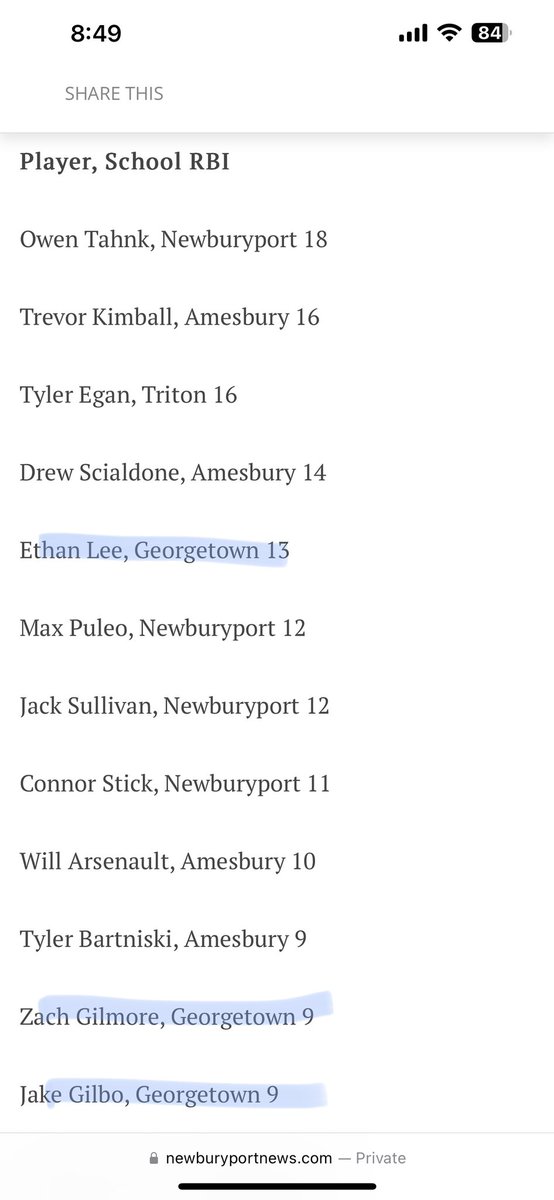 ghsbaseball9's tweet photo. Area Offensive Leaders 

@JakeGilbo2006 @JakeGil33 @CamWillis1313 @Ethan16Lee https://t.co/4ExXqwnzWT