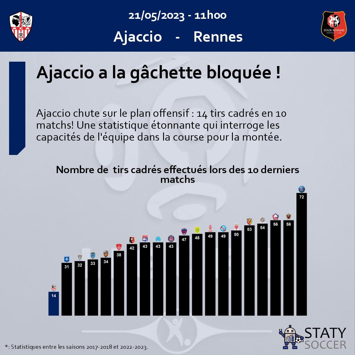 statysoccer's tweet photo. #AjaccioOffensiveStruggles #RennesVsAjaccio #Ligue1 #AjaccioRennes #AJARFC #FootballStatistics https://t.co/ji62qIADma