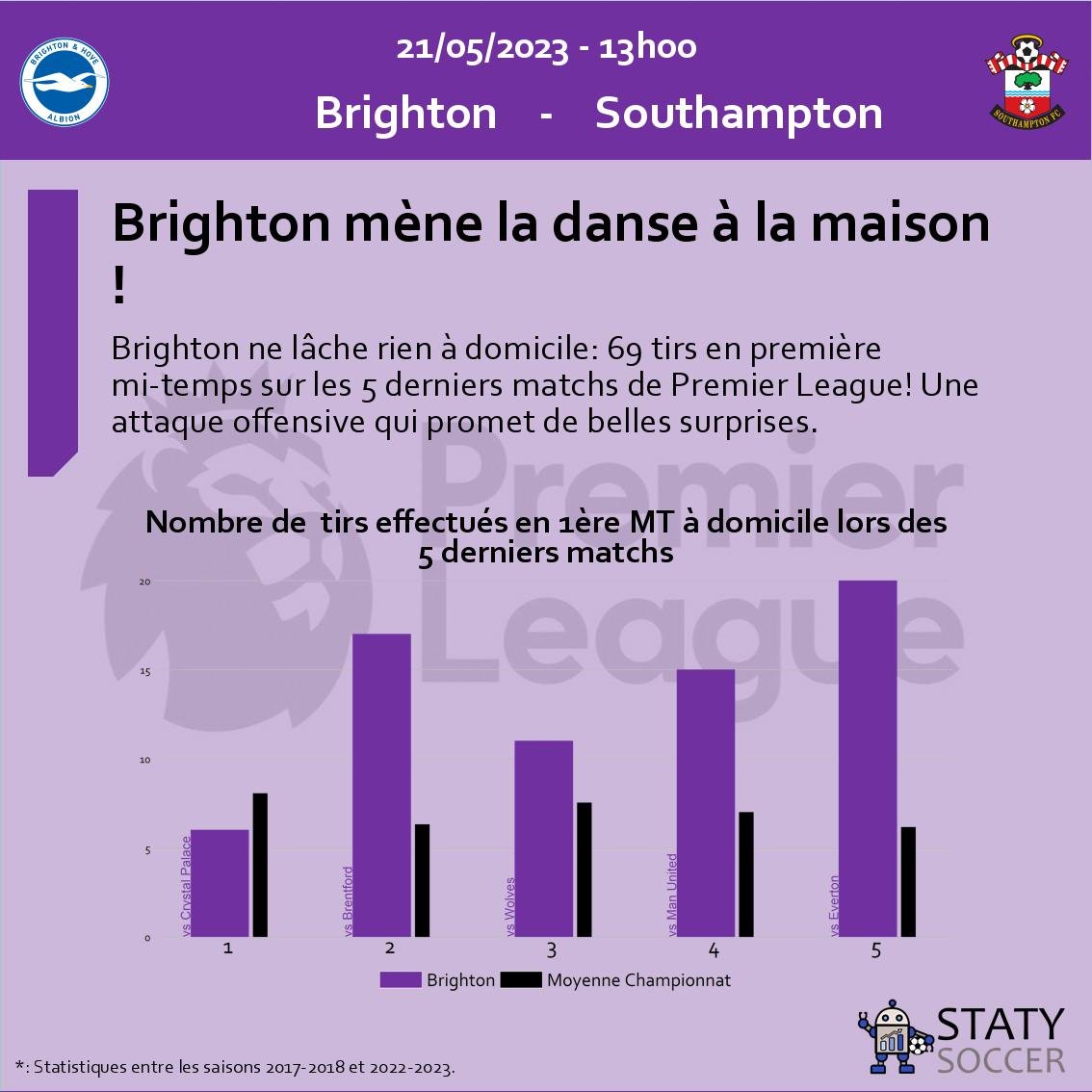 statysoccer's tweet photo. #Brighton #Southampton #PremierLeague #BHASOU #FootballStats #ExcitingAttack https://t.co/DJKWuloIC9