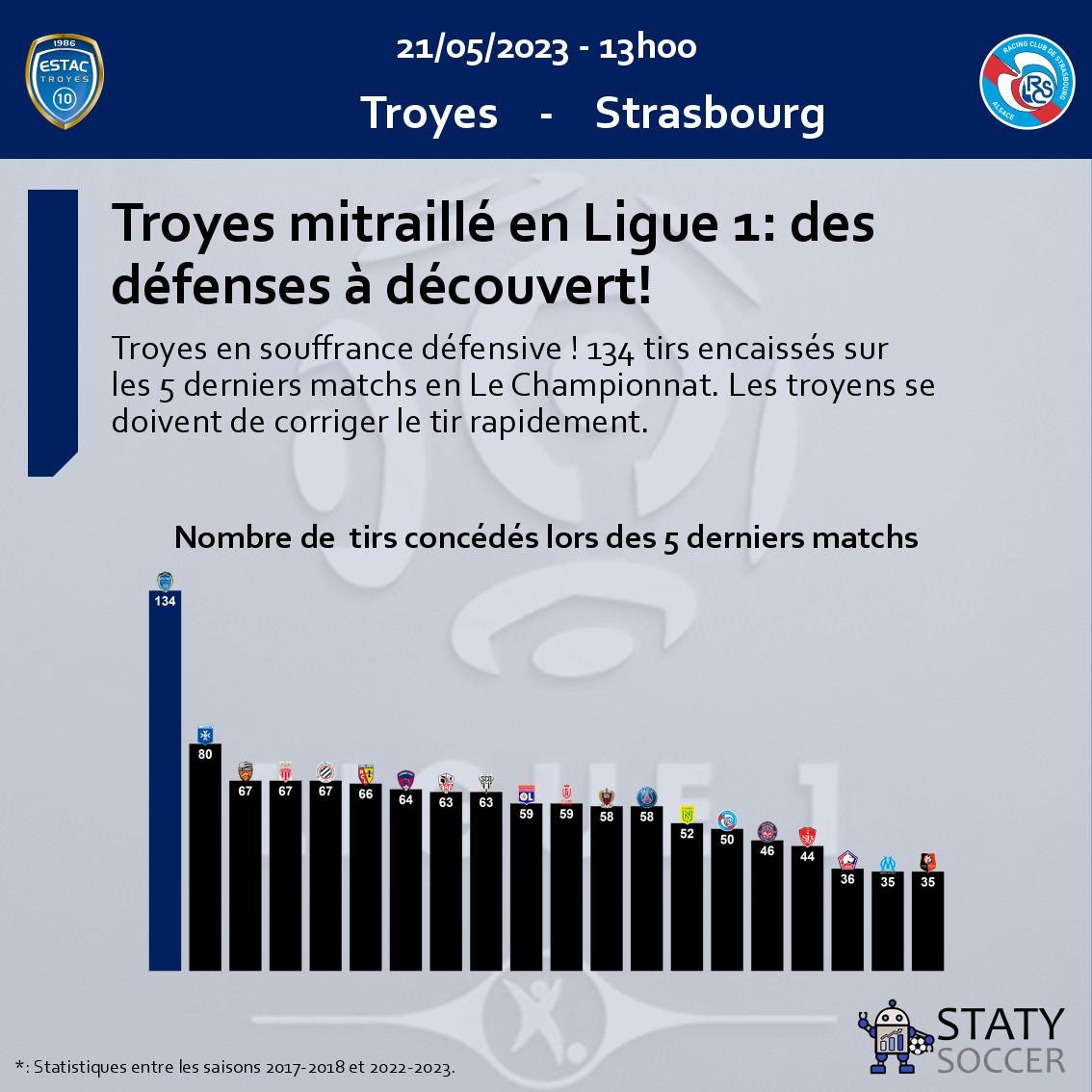 statysoccer's tweet photo. #Troyes #Strasbourg #Championnat #TRYRCS #Ligue1 #DéfenseEnSouffrance https://t.co/FHsuZi9WbM