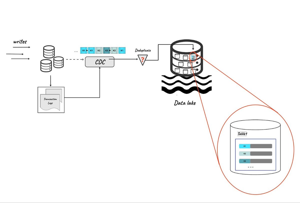 Onehousehq's tweet photo. In mutable workloads, data changes after it has been ingested or stored. Without record keys to link change records together, it can result in duplicates in the system.
#datadeduplication #lakehouse #cdc #bigdata https://t.co/n0f6EnfCcd