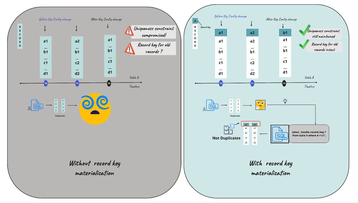 Record keys in Hudi help ensure there is no violation of uniqueness constraints.

#recordkeys #acidtransactions #streaminganalytics