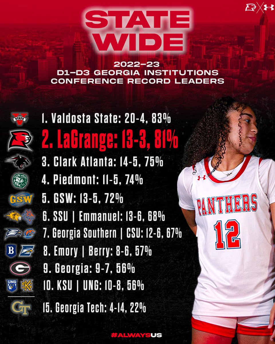 LaGrange College Womenβs Basketball (@lagrangewbb) on Twitter photo S T A T E W I D E !
<a href="/LaGrangeWBB/">LaGrange College Womenβs Basketball</a> comes in at #2 in the state for conference record leaders among D1-D3 institutions!
#AlwaysUs S T A T E W I D E !
<a href="/LaGrangeWBB/">LaGrange College Womenβs Basketball</a> comes in at #2 in the state for conference record leaders among D1-D3 institutions!
#AlwaysUs