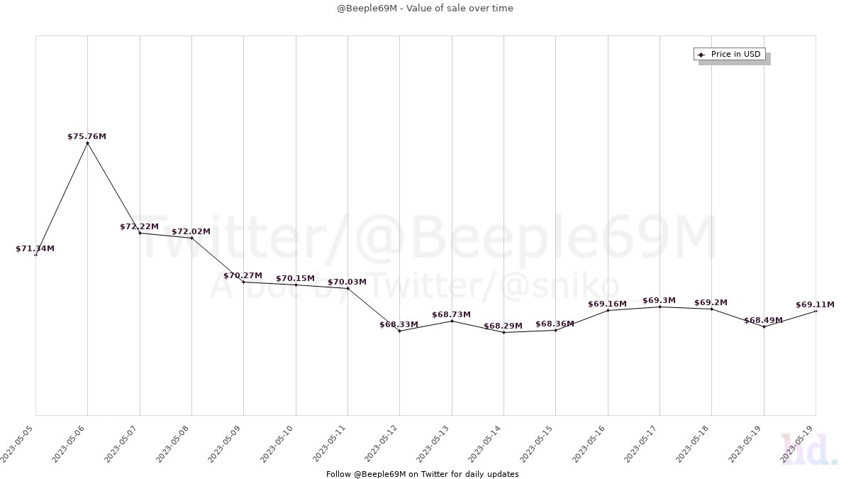 Beeple69M tweet media