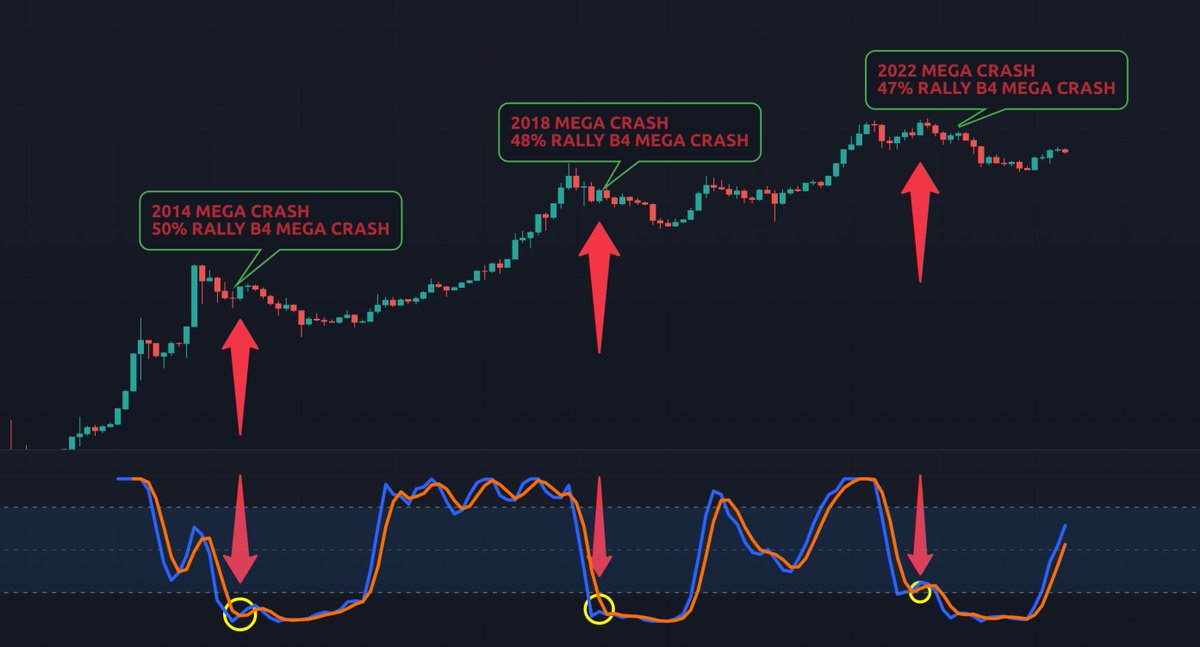 CryptoCrewU's tweet photo. Everyone could be WRONG about #Bitcoin price movement!

If you missed the first phase of the bull, not to worry, I’ve got you 👊

Click Here Now for update: https://t.co/JmWcPXzSZw ⬅️✅ https://t.co/BpdpAAPPSP