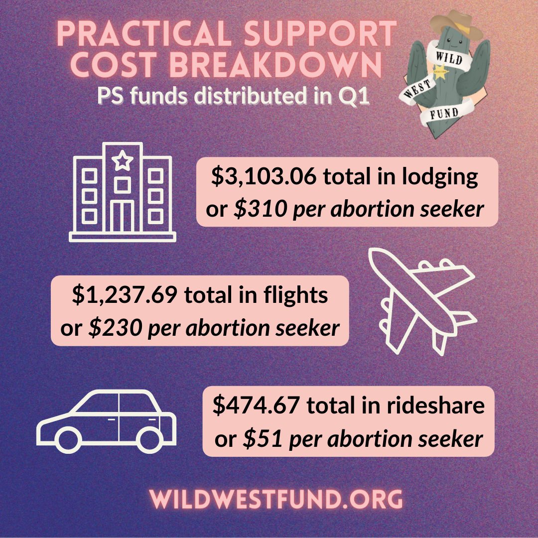 WildWestFund's tweet photo. we’re coming up on our #FundAThon deadline and looking to max out our goal! figured we’d share some data on how that money is spent. 🤠 here’s a look at our 2023 practical support costs for Q1. your donations help us help folks overcome the many barriers to abortion care. 💕 https://t.co/LnjrejikHm
