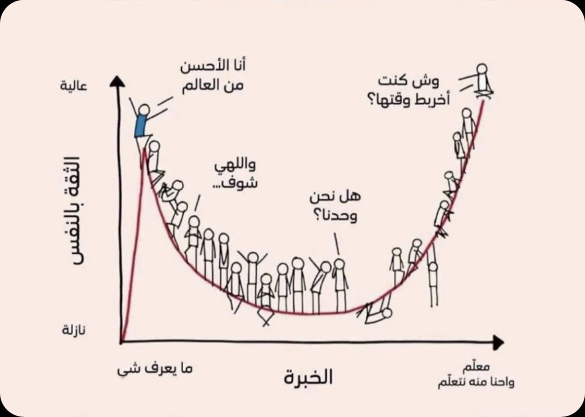 رسم بياني خلال المسيرة المهنية ومع تنوع طرق العلاج
يصل المرء مرحلة يجد نفسه محتار بأي طريقة علاج يمشي ويظن أنه تايه .. ثم مع الخبرة والوقت يتبين