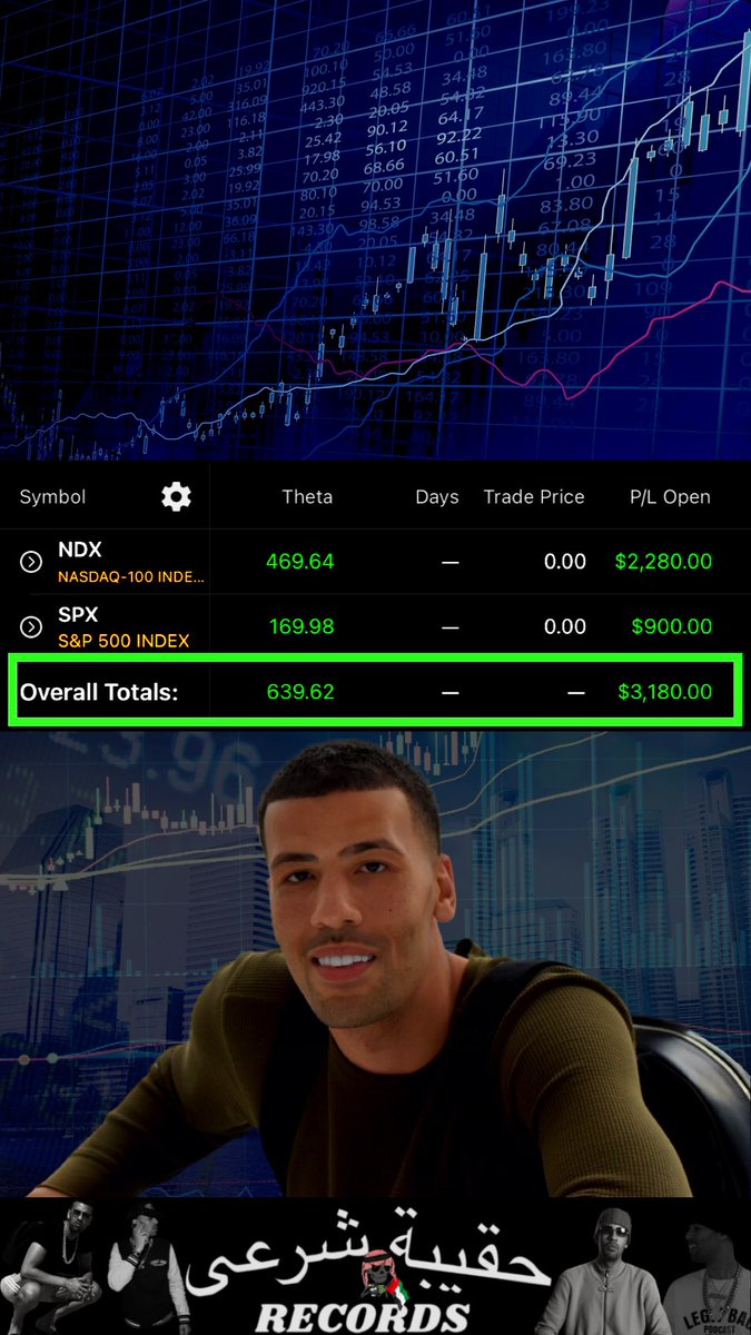 LEGITBAGRECORDS's tweet photo. And last but not least #delta #theta #Gamma #OptionsTrading #optionsplays #optionsmark #thinkorswim #tastytrade I’m going to be on the rising stars show mark my words! @tastytrade #tastyworks just staying consistent so I have something to present to them 😎 #SPX500 #rut2000 #spy500