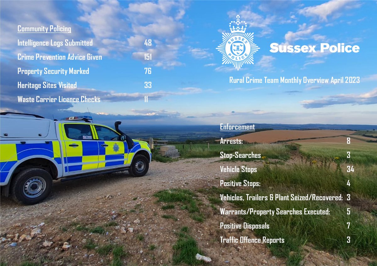 Have a 👀 at what we've managed to accomplish during #April to help keep our #Rural communities safe: @SussexPCC CL393