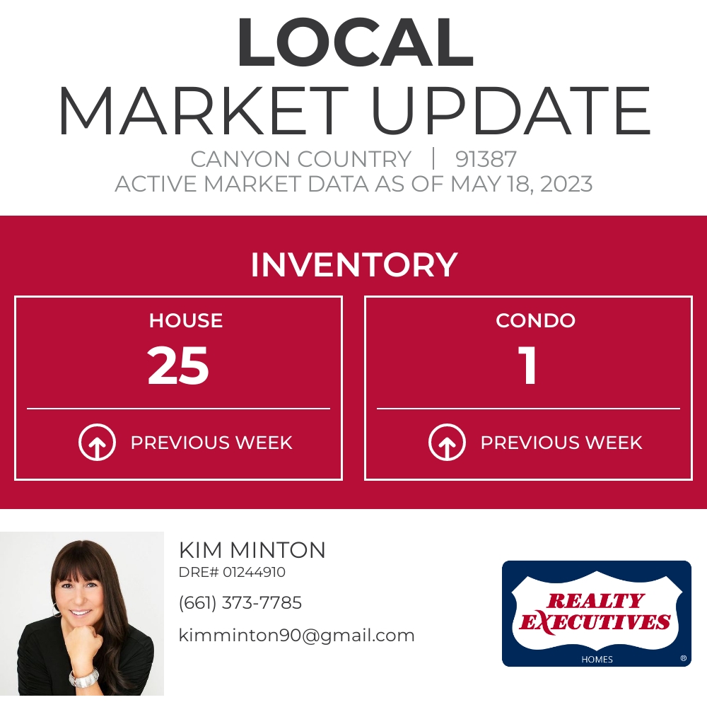 Here's the current inventory for 91387. This metric represents how many homes are on the market right now.

#santaclarita #luxuryhomes #homesearch #sanfernandovalleyhomes #passionforrealestate #wanttomove #househunting... facebook.com/18947984738683…