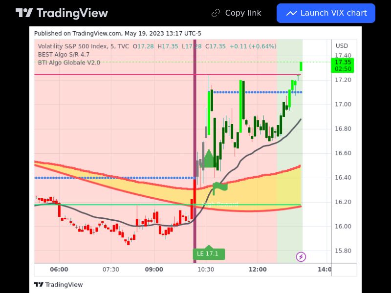 TradingView trade VIX 5 minutes 