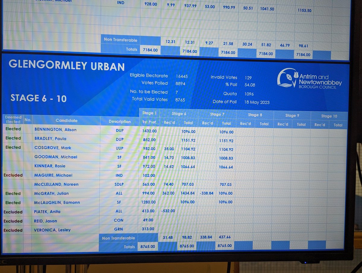 James McCarthy on Twitter "Six candidates still in the running for