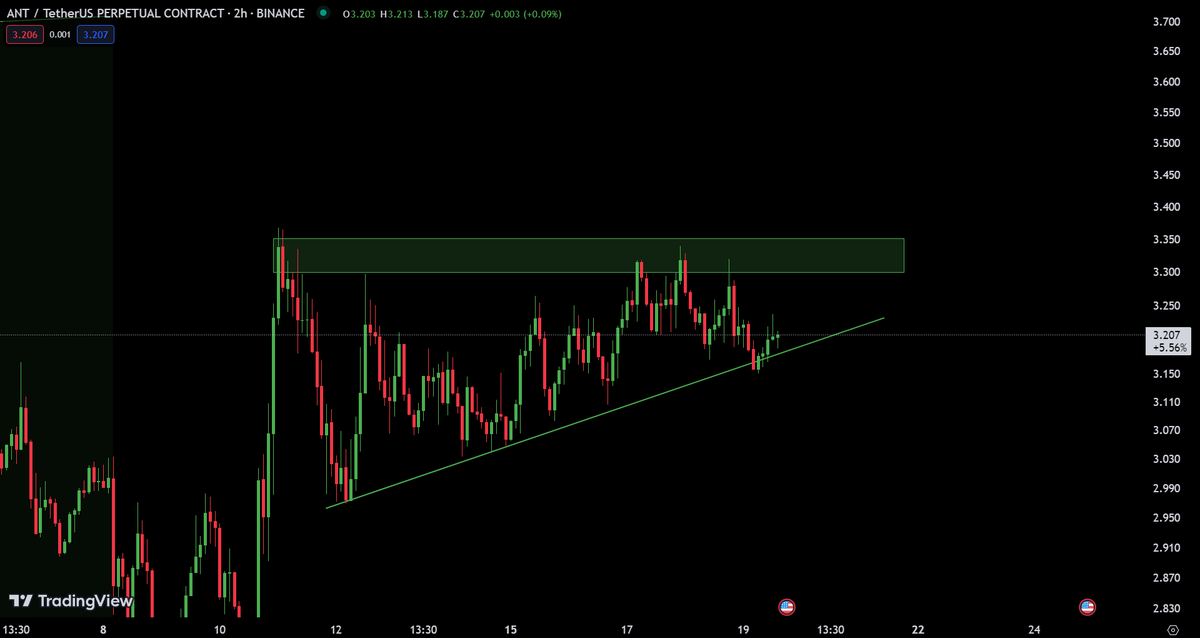 $ANT/USDT

$ANT is laying on the uptrend line, also making the bullish ascending triangle 😉

Like, retweet and comment down to let us know that you have bought $ANT with us 🟢