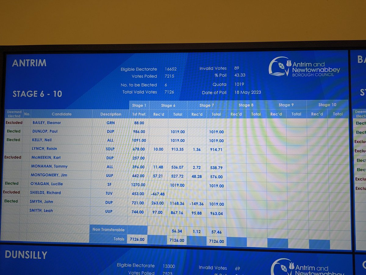 James McCarthy on Twitter "Six candidates still in the running for