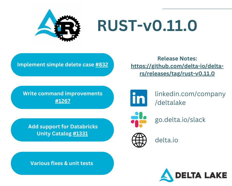 The release of Delta Lake #rustlang API version 0.11.0 includes:
 
✅ #Delete operations 
✅ #Write command improvements
✅ Adds support for Databricks #UnityCatalog 
✅ Various fixes & unit tests

View the release notes: lnkd.in/e3SPvSJZ

#deltalake #opensource #rust #oss