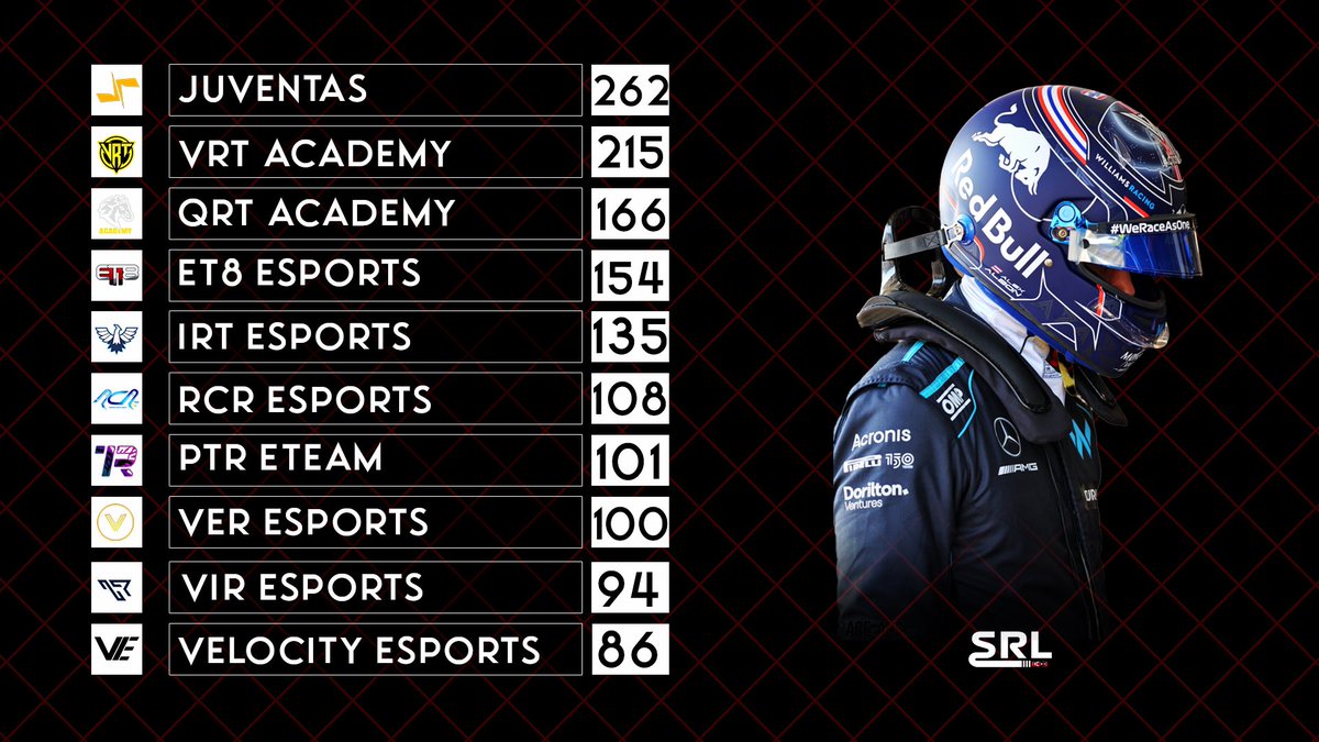 Standings after round 7 | Brazil 🇧🇷 

@Juventas_Racing still at lead with 47 points infront of <a href="/VRTeSportsTeam/">Victus Racing Team</a>. <a href="/ET8eSports/">ET8</a> after a 1-3 moves up to 4th place in the standings only 12 points behind <a href="/QRT_F1Esports/">Team QRT</a> 
Its gonna be close within the top 4.

Next race Around Austria 🇦🇹.