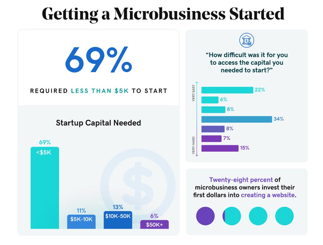 Did you know what it takes to get a small or microbusiness started? What's the first dollar spent on? How difficult is it to get the $5k in loans most need?

More 2023 National Survey Results from <a href="/GoDaddy/">GoDaddy</a> Venture Forward here: godaddy.com/ventureforward…