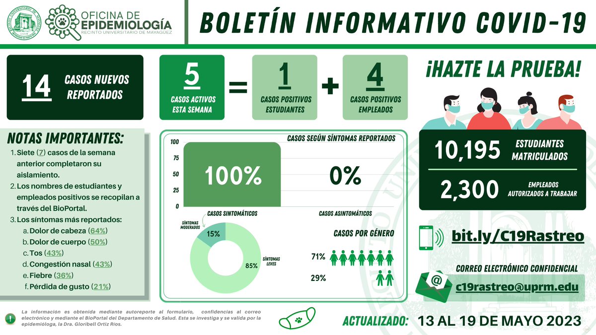 RT uprm: Boletín Semanal COVID-19 del 13 al 19 de mayo de 2023:  

¡No bajemos la guardia y recordemos las medidas de protección ante el Covid-19!   
Recuerda que puedes reportar tu caso y encontrar recursos de apoyo en: linktr.ee/rastreouprm