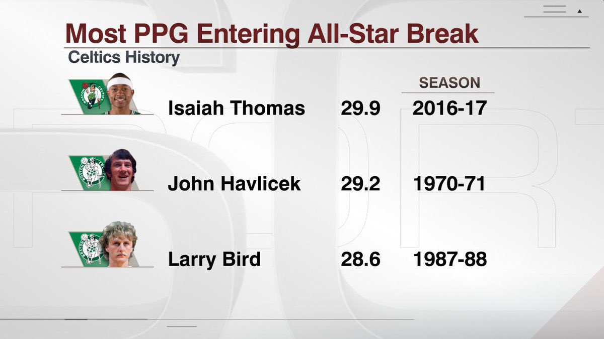 CelticsRiley's tweet photo. “Dad how good was Isaiah Thomas?” https://t.co/iUw6ZTPlMi