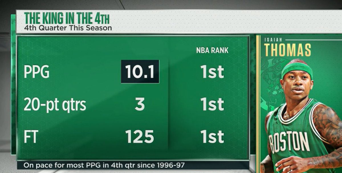 CelticsRiley's tweet photo. “Dad how good was Isaiah Thomas?” https://t.co/iUw6ZTPlMi