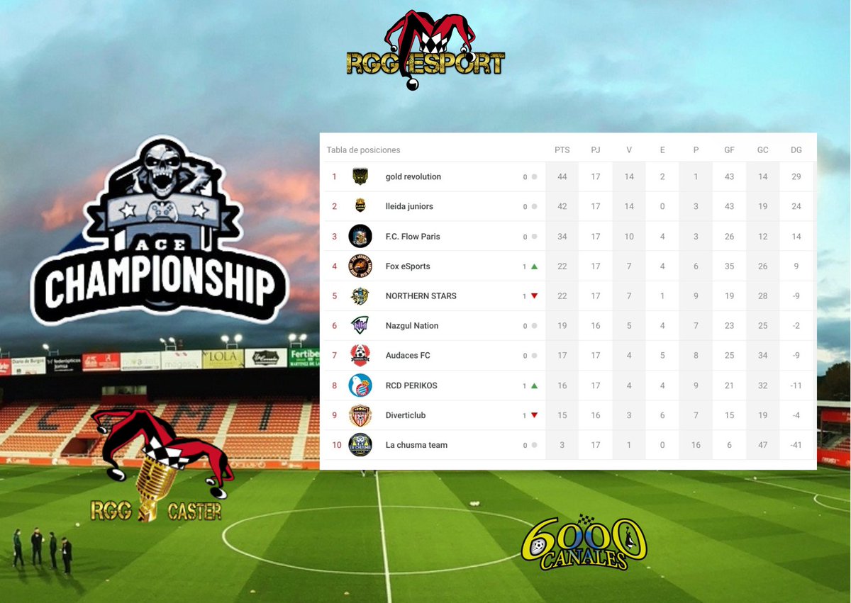 ACE España (@ace_espanaa) on Twitter photo Esta es la clasificación de primera #ps4 ACE españa tras la sexta semana de competición.
20♥️ y Mañana tenemos a los goleadores y asistentes..
Muchas gracias a <a href="/6000canales/">6000 canales</a>
por unirse al cartel y patrocinar la competición junto a <a href="/CastersRgg/">Rgg_Casters</a> y sus retrasmisiones Esta es la clasificación de primera #ps4 ACE españa tras la sexta semana de competición.
20♥️ y Mañana tenemos a los goleadores y asistentes..
Muchas gracias a <a href="/6000canales/">6000 canales</a>
por unirse al cartel y patrocinar la competición junto a <a href="/CastersRgg/">Rgg_Casters</a> y sus retrasmisiones