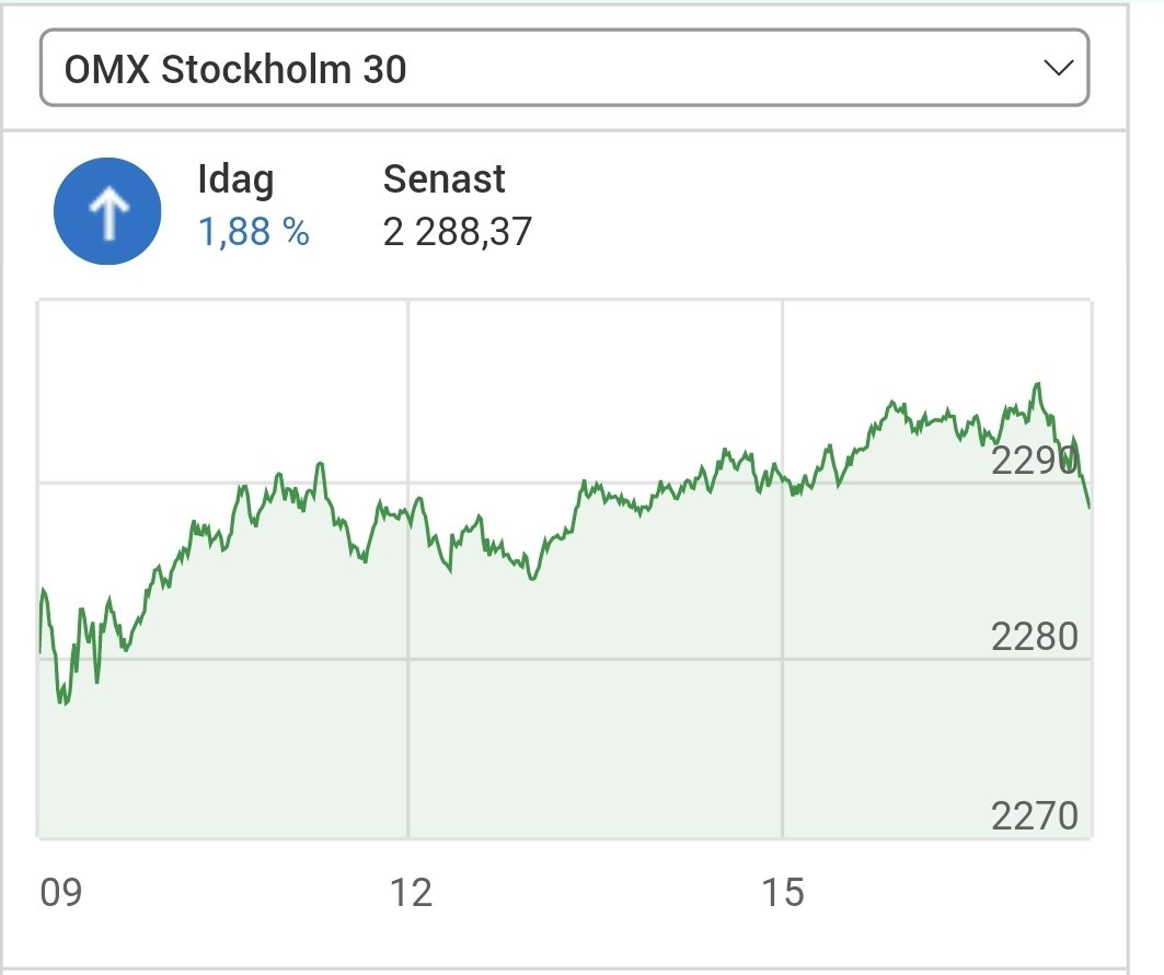 NilsMatsson's tweet image. En rejäl uppgång på Börsen idag, +1.88% OMXS30 vid stängning