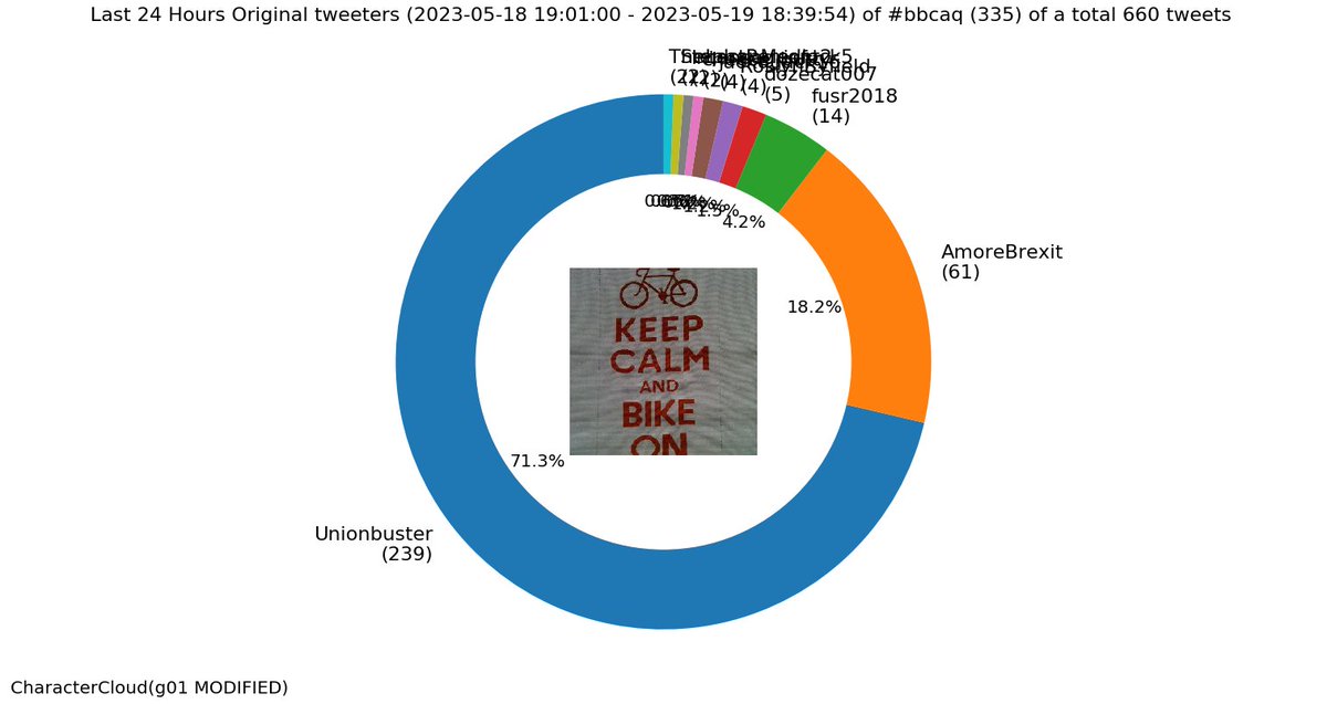 CharacterCloud's tweet photo. Last 24 Hours Original tweeters (2023-05-18 19:01:00 - 2023-05-19 18:39:54) of #bbcaq (660 tweets) @Unionbuster @AmoreBrexit @fusr2018 @dozecat007 @RoslynByfield @jackquack16 @cheese_butty @intensegrief @StephenMedlock5 @TheLastPersont2  - 19/05/2023 https://t.co/0714MbIoy6