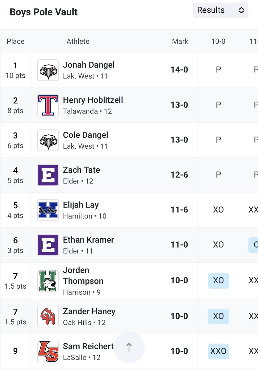 Congrats to the athletes who punched their tickets to the Regional Meet next week!

4x8: Hughes - Moehring - Bier - Johnson🥈

PV: Zach Tate 4th

SP: Colton Ginn🥉

110H: Derek Uran 4th

400: Justin Re 4th

800: Drew Moehring 🥈 Jake Hughes 🥉

#ElderTrackAndField  #GoPanthers