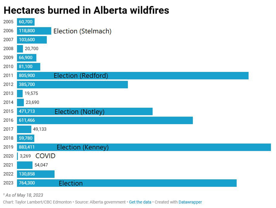 Someone overlayed fires and election years. 

Interesting but if bad luck. 

*Note: #COVID19 lockdown seems to also lockdown all the ‘lightning’.

#albertafires #albertafire #Alberta #AlbertaElection2023