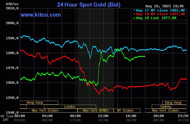 #Gold: SPDR Gold Shares ETF ($GLD) UP 0.9899%! Last at 183.64. ift.tt/ZiGrBLH #MasterMetals