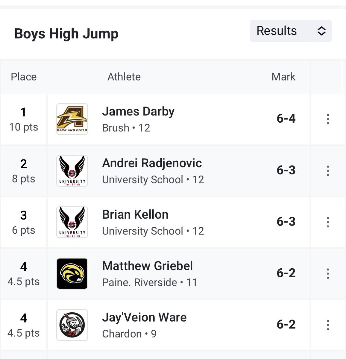 USTF1890's tweet photo. Congratulations to Andrei Radjenovic and Brian Kellon for moving on to the Regional Championships next week in High Jump! #HailUniversity https://t.co/ESBPTriAsH