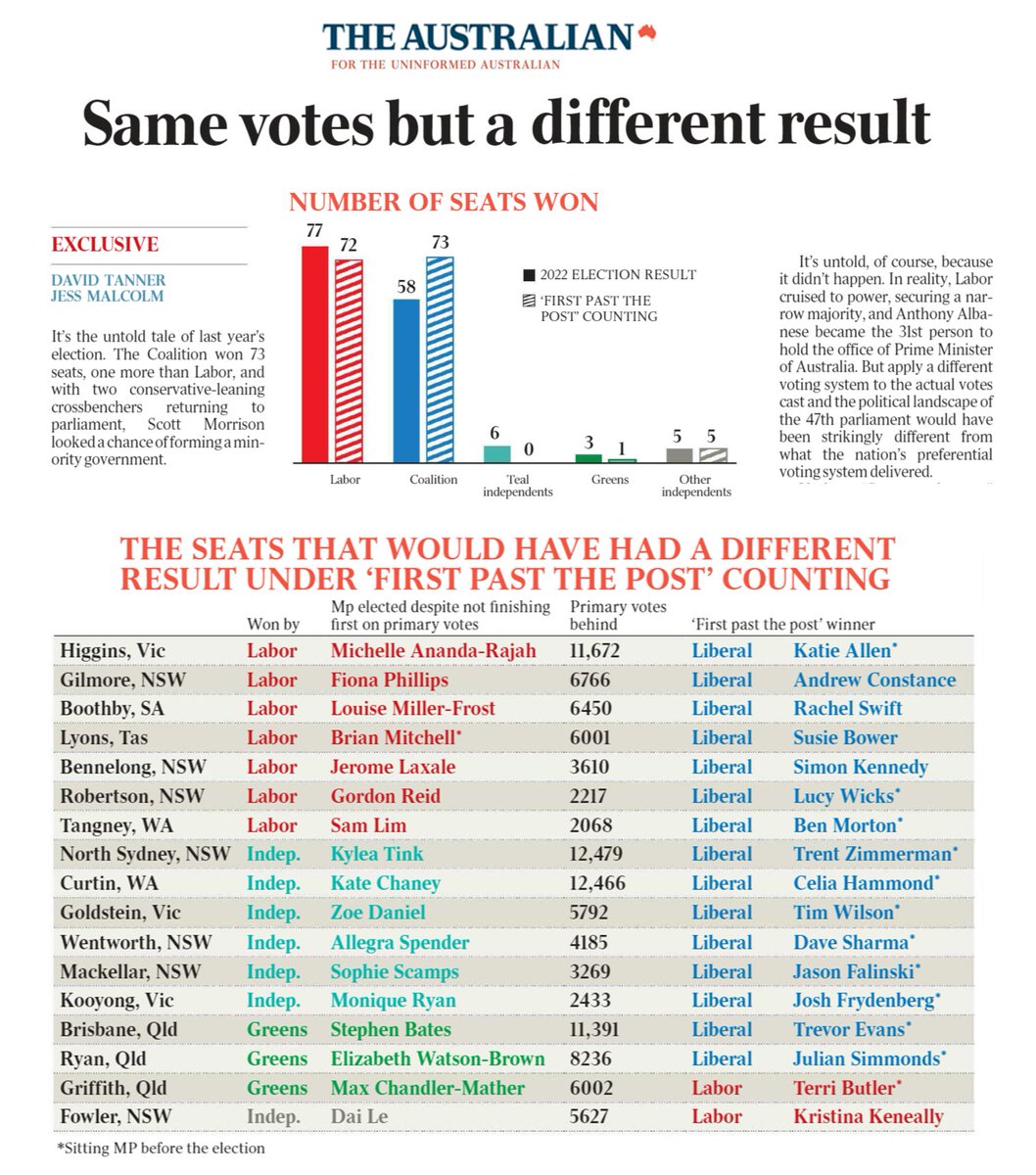 slpng_giants_oz's tweet photo. OH MY GOD
Rupert Murdoch's Australian revealing Labor won the 2022 federal election because... wait for it... preferential voting!!

Complete with graphs &amp; alternative outcomes, its comical, but standard elitist strategy - if you cant win fair "change the rules".

#Auspol https://t.co/PCNtDKpDjA