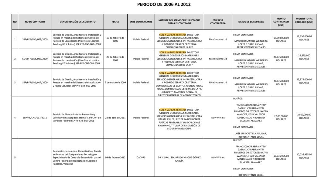 jenarovillamil's tweet photo. #GarciaLuna en la #SCJN. Al menos 4 contratos por 71.4 mdd fueron firmados por Silvia Vargas Terrero, directora de Recursos Materiales de la Policía Federal con compañías de Mauricio Samuel Weinberg, identificado como “lavador” de más de 250 mdd de García Luna. Vargas Terrero fue contratada por la ministra presidenta Norma Piña como directora de Administración del Consejo de la Judicatura. Ni más ni menos.