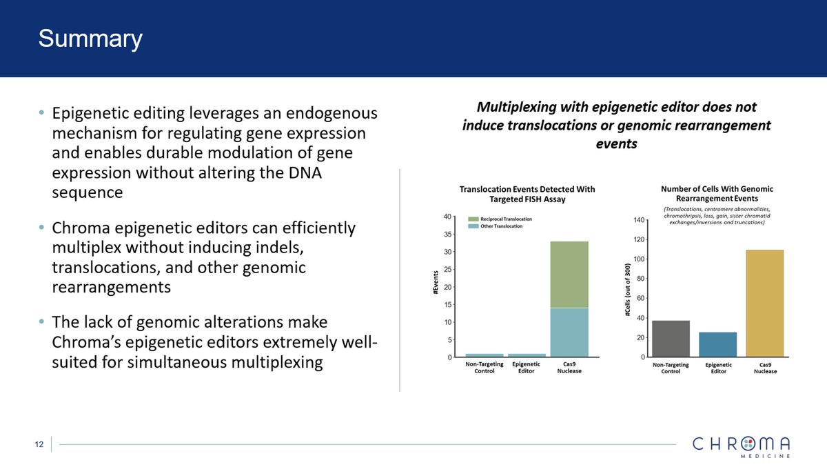 In summary, we are excited about what these data mean for enabling the next generation of highly multiplexed genomic medicines and look forward to sharing more of our progress soon.
6/6

#EpigeneticEditing #Tweetorial

-@jaffeab