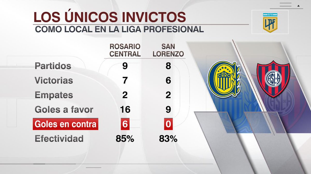 EL GIGANTE DE ARROYITO Y EL NUEVO GASÓMETRO: ¡Las fortalezas de la #LigaProfesional! NADIE pudo ganar en condición de visitante ante Rosario Central o San Lorenzo en lo que va del campeonato...