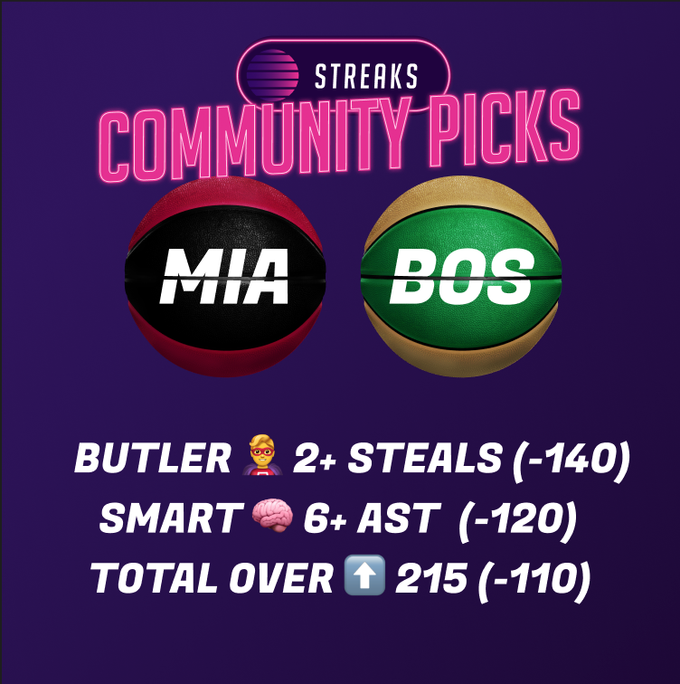 PlayStreaks's tweet photo. The Celtics 🍀 have been bet up to -10! Time to buy back on the Heat? Streaks Community Picks: 
Butler 🦸‍♂️ 2+ steals (-140)
Smart 🧠 6+ assists (-140)
Total over ⬆️ 215 (-110)
A Same Game Parlay on @DKSportsbook wins $46 on a $10 bet! Tail or fade? BOL! 
#BleedGreen
#HeatCulture https://t.co/pNNF598fDD