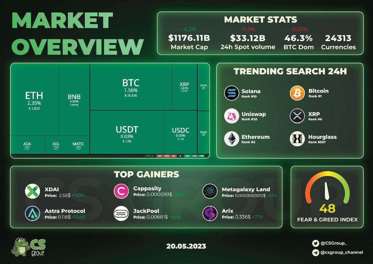 MARKET OVERVIEW 20/05

Market stats
- Tổng vốn hóa thị trường: $1176.11B
- Spot Volume (24H): 33.12B
- BTC.D 47.28%
- Tổng số tiền thanh lý trong 24h qua: $33.61M
- Tỷ lệ long/short 24h: 51.92%Long
- Số trader bị thanh lý: 12.803

#Marketoverview