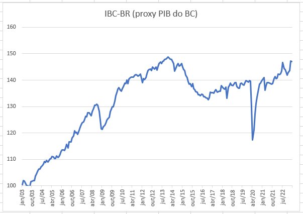 TonyVolpon's tweet photo. Demoramos 10 anos para recuperar o mesmo nível de de PIB depois da queda quw se inícia com a Grande Recessão de 2013-2016. Uma verdadeira década perdida. 

Essa falha coletiva deveria levar a várias reflexões. Faço aqui algumas 1/n https://t.co/DChr5KY2um