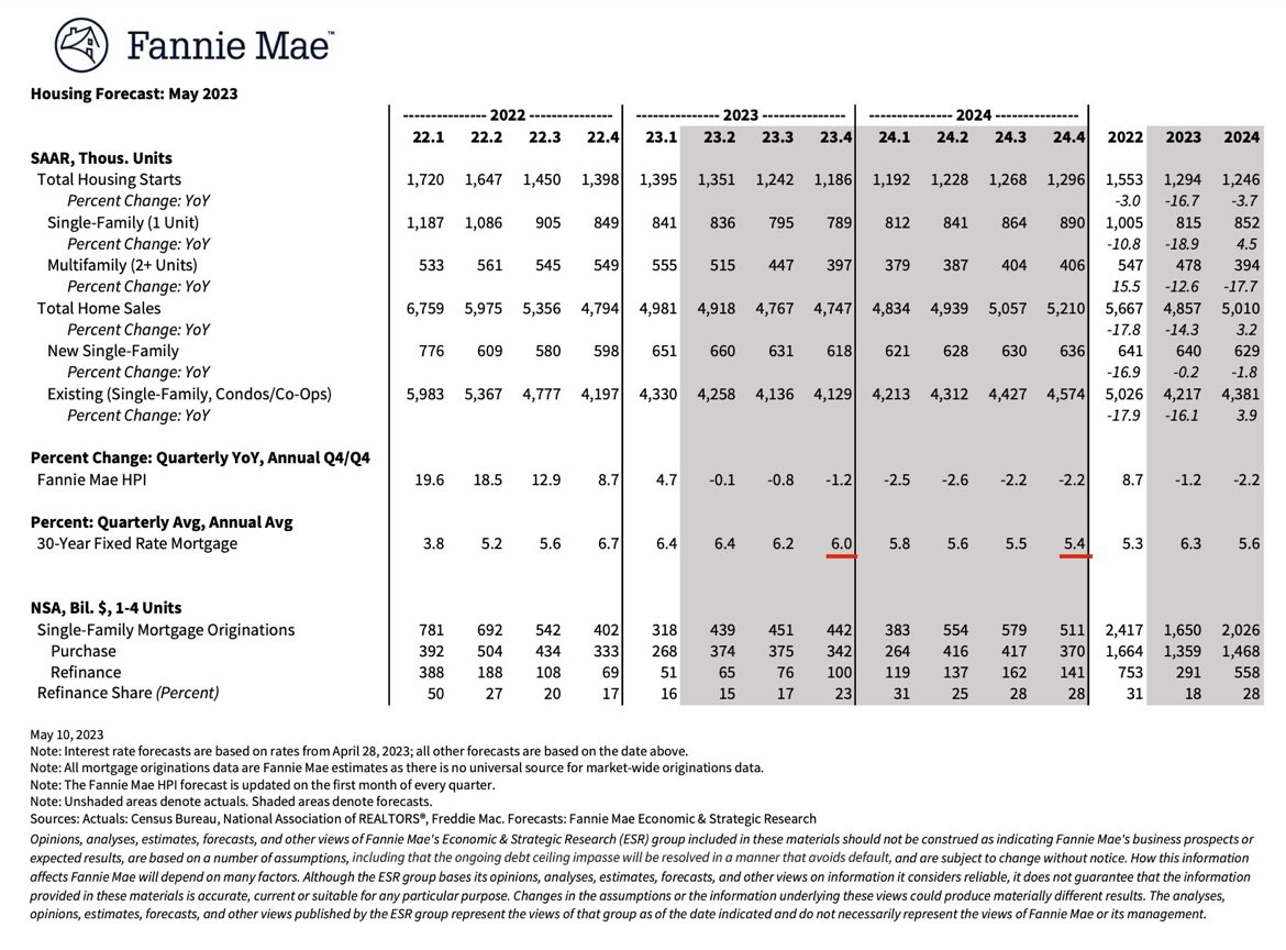 Fannie Mae expects the 30-year fixed mortgage rate to average 6.0% in Q4 2023, and 5.4% in Q4 2024.
