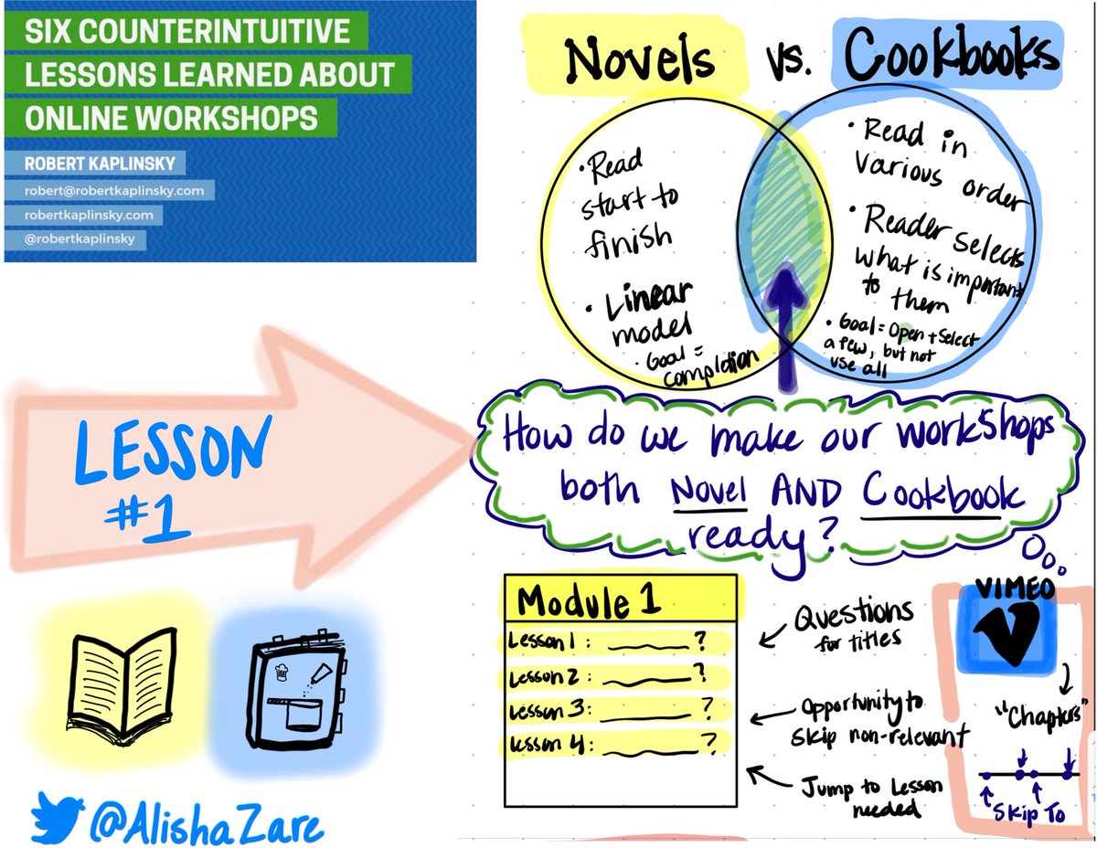 When designing online workshops, make it both: 
📖NOVEL (start to finish) and 
🧑‍🍳COOKBOOK friendly (people who just want 1 part, out of order).

This tip from @robertkaplinsky came up in conversation yesterday. 

For my @GrassrootsWS #GWHow2Sketchnote- use the module titles to…