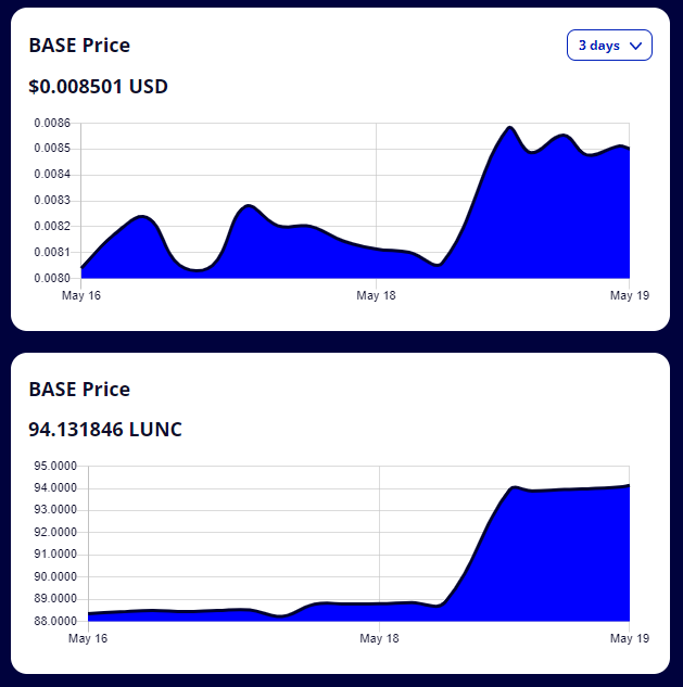 Now you get $BASE's price in USD and LUNC.

#LBUN #BASE #altcoin #LUNCcommunity #mining #LuncBurn #LuncArmy #LUNCpenguins #Crypto #Binance #Terra @davidagoebelt