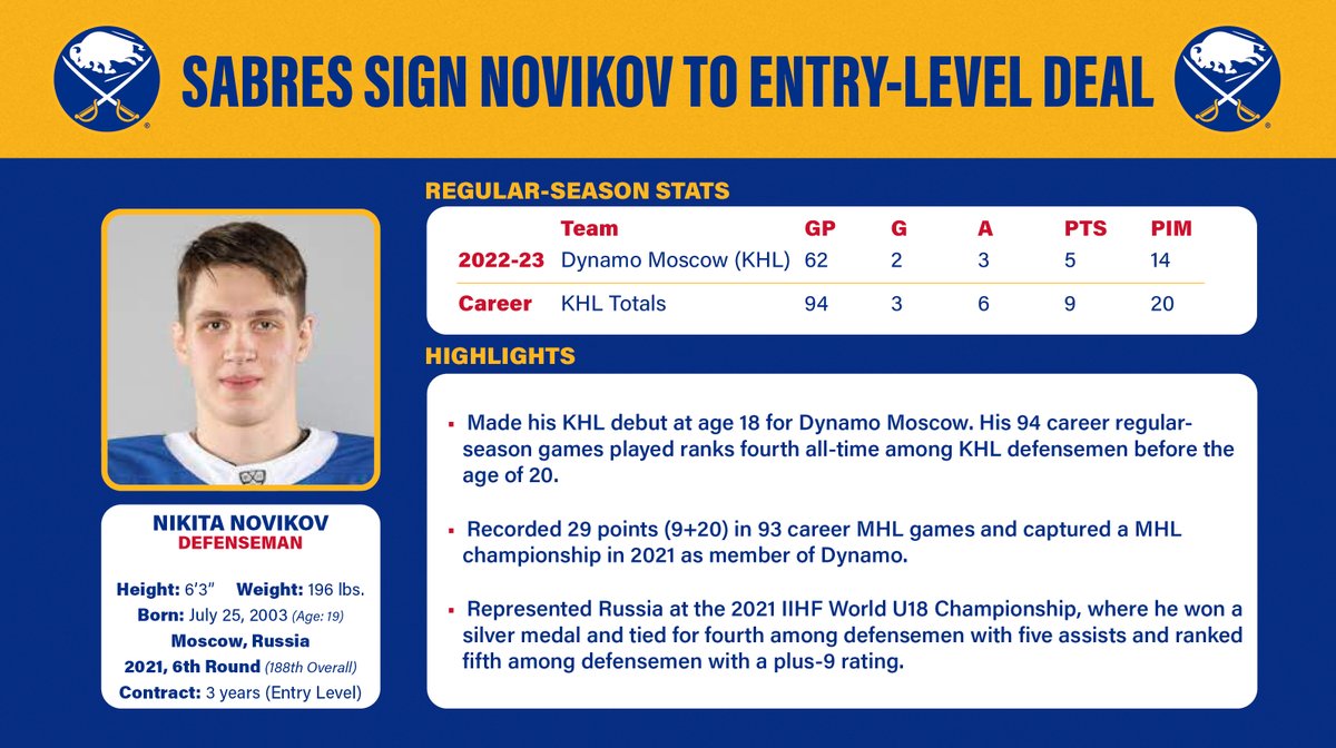 SabresPR's tweet photo. The Buffalo Sabres have signed defenseman Nikita Novikov to a three-year, entry-level deal. https://t.co/pjGuBJFZ5b