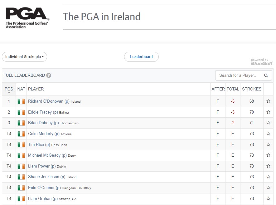 PGA in Ireland (@pga_ireland) on Twitter photo Well done to <a href="/RichieODonovan/">Richie O Donovan</a> who used local knowledge to his advantage to capture the #specsaversliffeyvalley PGA Pro-Am <a href="/LucanGolfClub/">Lucan Golf Club</a> by shooting a great 5 under par 68. This is his second win in the first 3 events of the <a href="/PGA_Ireland/">PGA in Ireland</a> playing schedule 👏👏 Well done to <a href="/RichieODonovan/">Richie O Donovan</a> who used local knowledge to his advantage to capture the #specsaversliffeyvalley PGA Pro-Am <a href="/LucanGolfClub/">Lucan Golf Club</a> by shooting a great 5 under par 68. This is his second win in the first 3 events of the <a href="/PGA_Ireland/">PGA in Ireland</a> playing schedule 👏👏